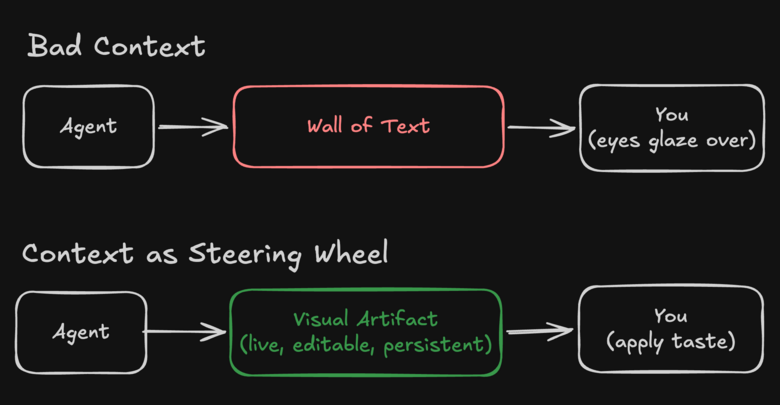A two-part diagram comparing agent-human interaction. The top row, titled "Bad Context," shows a flow from an agent to a "Wall of Text" to a user whose eyes glaze over. The bottom row, titled "Context as Steering Wheel," shows a flow from an agent to a "Visual Artifact (live, editable, persistent)" to a user who can effectively apply their taste.