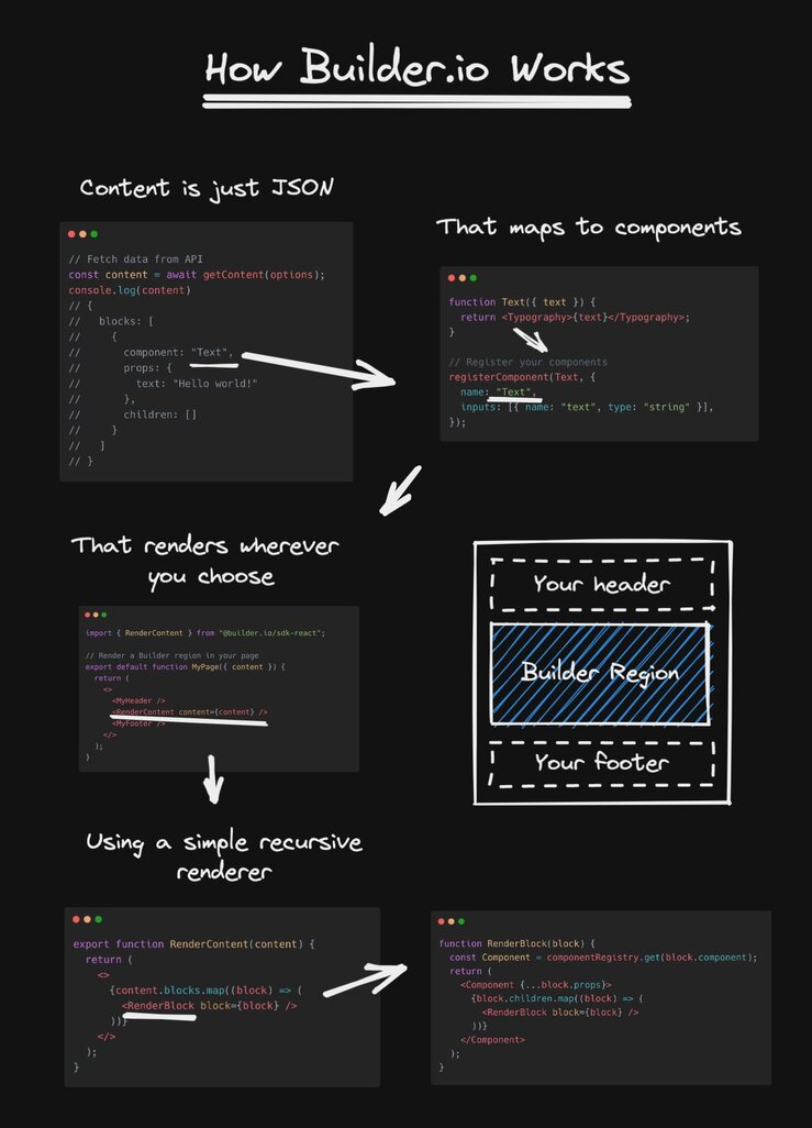 Image of using code to render Builder blocks, with the example best practice of keeping your header and footer in code and the visual part of your site in Builder.