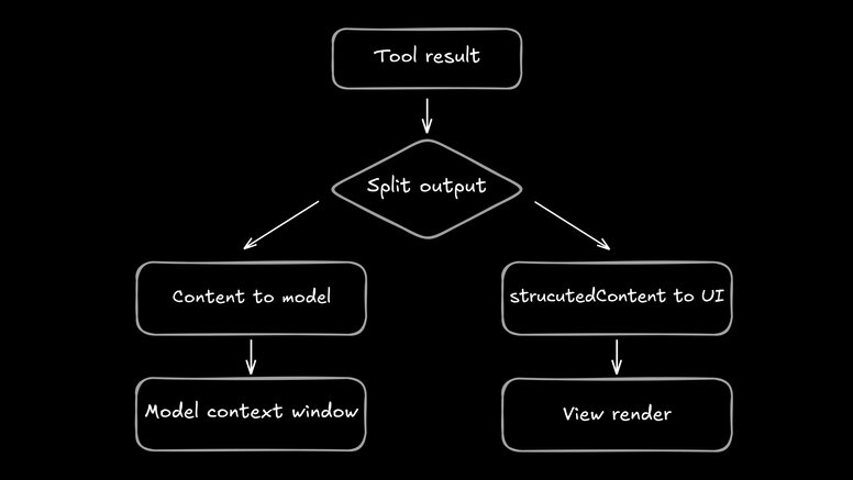 Flowchart showing a tool result being split into two paths: “Content to model” (sent into the model context window) and “structuredContent to UI” (sent to a view renderer).