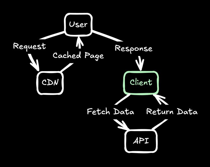 Diagram of client side rendering flow