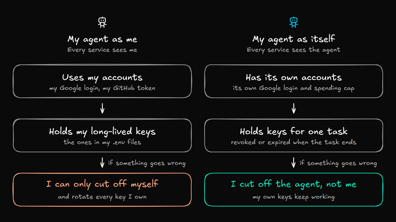 Two columns. My agent as me: every service sees me. It uses my accounts, my Google login and my GitHub token, and holds my long-lived keys, the ones in my .env files. If something goes wrong, I can only cut off myself and rotate every key I own. My agent as itself: every service sees the agent. It has its own accounts, its own Google login and spending cap, and holds keys for one task, revoked or expired when the task ends. If something goes wrong, I cut off the agent, not me, and my own keys keep working.