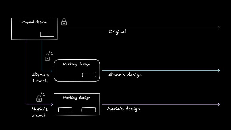 A diagram showing multiple designers working simultaneously on different branches of the same project, illustrating the parallel workflow concept where each designer has their own safe sandbox to experiment without interfering with others' work.