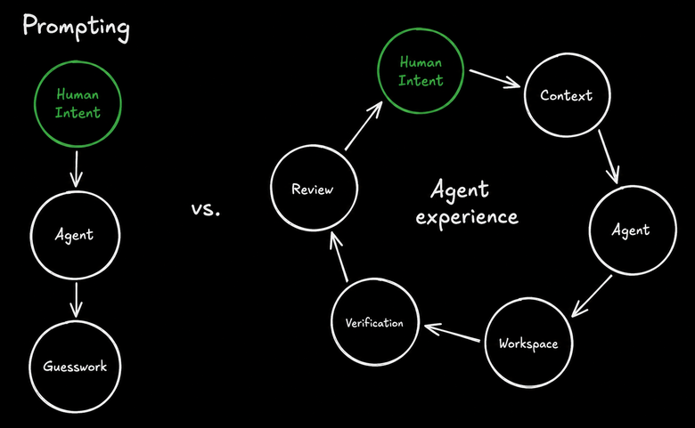A diagram comparing standard prompting to the agent experience cycle. On the left, "Prompting" shows a linear flow from Human Intent to Agent to Guesswork. On the right, "Agent experience" shows a circular, iterative process: Human Intent leads to Context, then Agent, Workspace, Verification, and Review, which loops back to Human Intent.