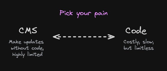 A diagram saying "pick your pain" between CMS and code