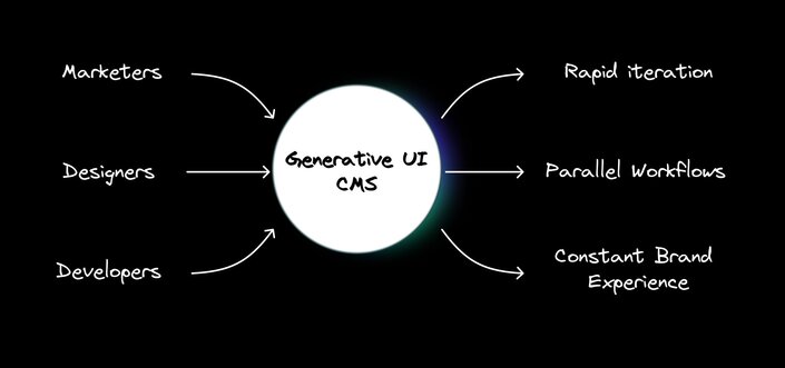 Generative UI CMS
