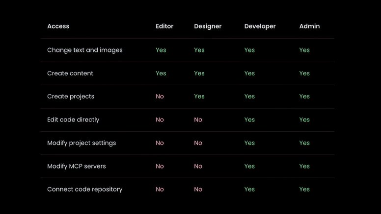 A table of user permissions, ranging from the ability to change text and images to connecting code. 
