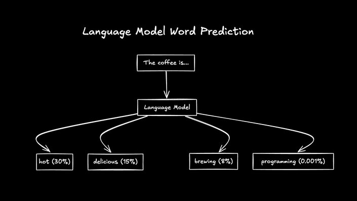 Diagram showing language model predicting "The coffee is..." with four weighted completions: hot (30%), delicious (15%), brewing (8%), and programming (0.001%).