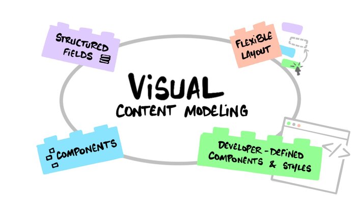 Visual Content Modeling