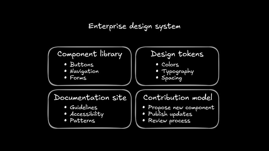 Diagram showing four pillars of an enterprise design system: Component Library (Buttons, Navigation, Forms), Design Tokens (Colors, Typography, Spacing), Documentation Site (Guidelines, Accessibility, Patterns), and Contribution Model (Propose new component, Publish updates, Review process).