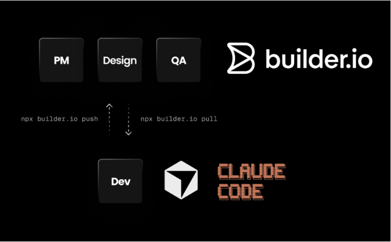 Diagram showing a circular workflow where PM, Design, and QA roles push updates to and pull code from a Development environment powered by Claude Code and builder.io.