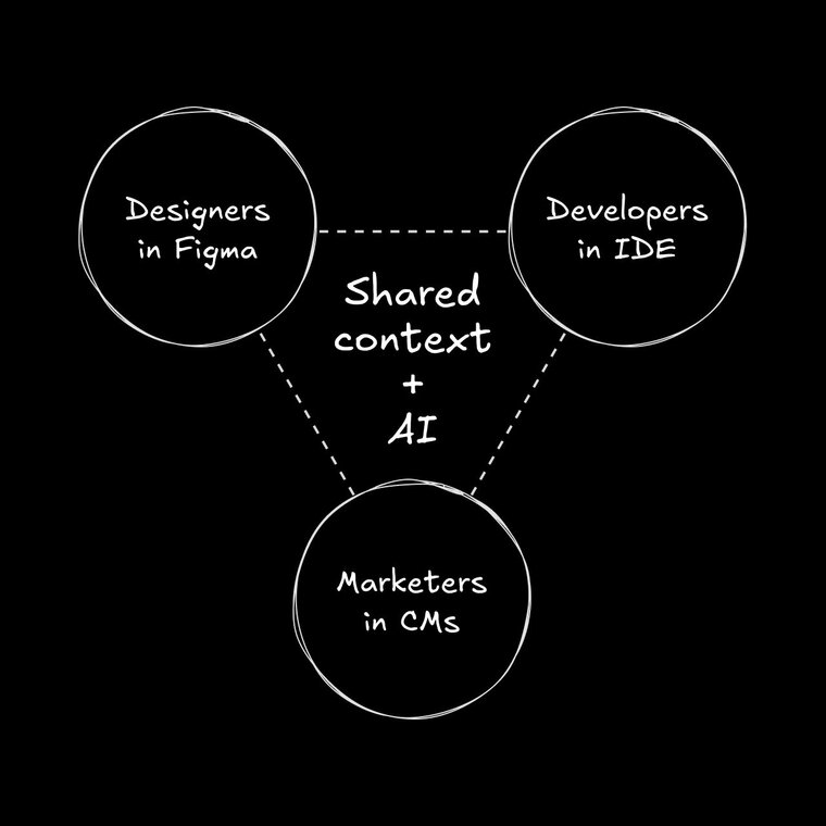 Conceptual diagram illustrating how 'Shared context + AI' acts as a central connecting hub for 'Designers in Figma', 'Developers in IDE', and 'Marketers in CMS', enabling better collaboration.