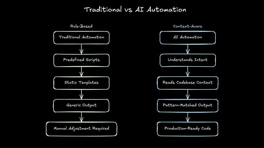 Comparison flowchart showing Traditional Automation versus AI Automation. Traditional path: Predefined Scripts to Static Templates to Generic Output to Manual Adjustment Required. AI path: Understands Intent to Reads Codebase Context to Pattern-Matched Output to Production-Ready Code.