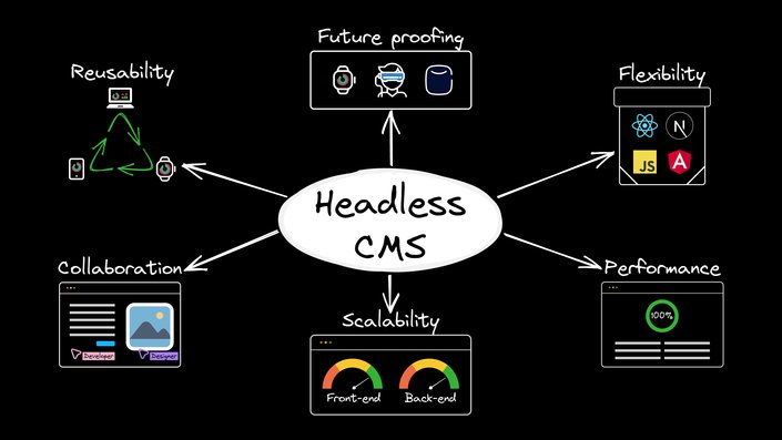 Visualization of the 6 benefits of a headless CMS