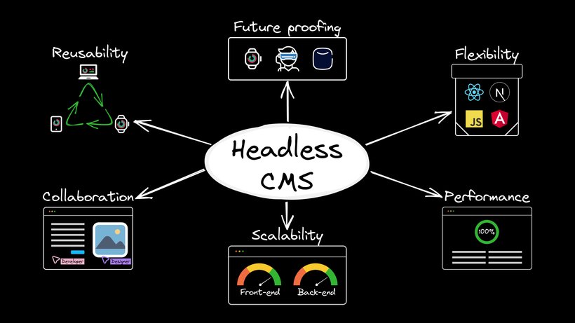 Visualization of the 6 benefits of a headless CMS