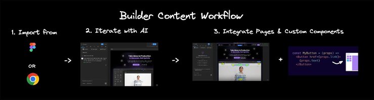 Diagram of Publish workflow. The title is "Publish Workflow". The first step is Import from Figma or Chrome, the second is Iterate with AI, and the third is Integrate Pages and custom components.