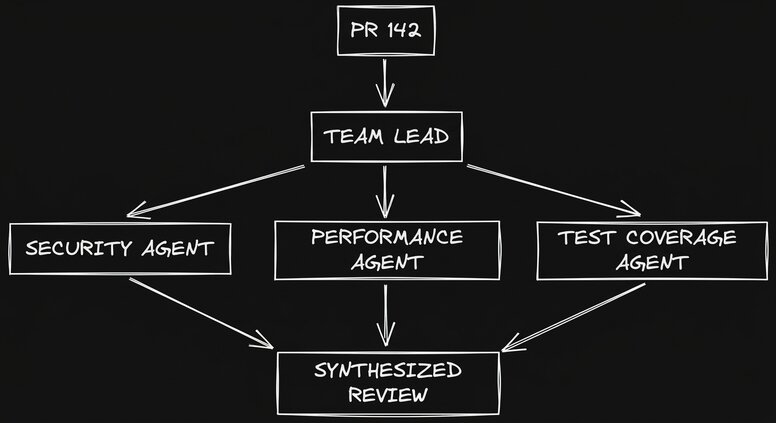 Parallel code review workflow: PR 142 flows into Team Lead, which spawns Security Agent, Performance Agent, and Test Coverage Agent in parallel, all converging into a Synthesized Review
