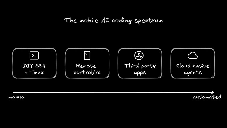 Diagram comparing terminal-first and cloud-native approaches to mobile AI coding. The terminal-first side shows a phone connecting via SSH tunnel to a desktop as a single point of failure. The cloud-native side shows multiple devices connecting to cloud-based isolated containers running parallel agents.