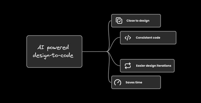 Mind map showing four key benefits of AI-powered design-to-code: Close to design, Consistent code, Easier design iterations, and Saves time