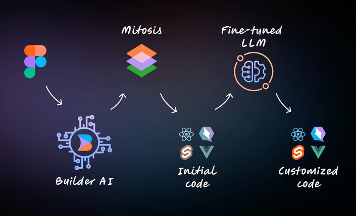 Diagram showing our toolchain that involves a custom built AI, a fine-tuned LLM, and our Mitosis compiler