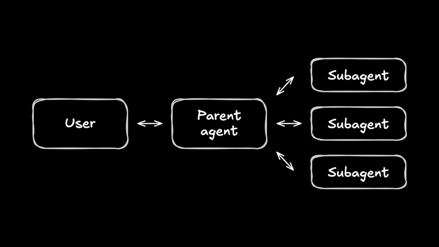 Diagram of a parent agent communicating with the user and delegating work to multiple subagents.