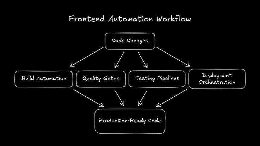 Flowchart showing four core elements of frontend automation. Code Changes branches into four parallel processes: Build Automation, Quality Gates, Testing Pipelines, and Deployment Orchestration. All four converge into Production-Ready Code.