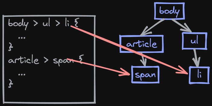 a diagram showing an HTML tree and how CSS selectors affect it.