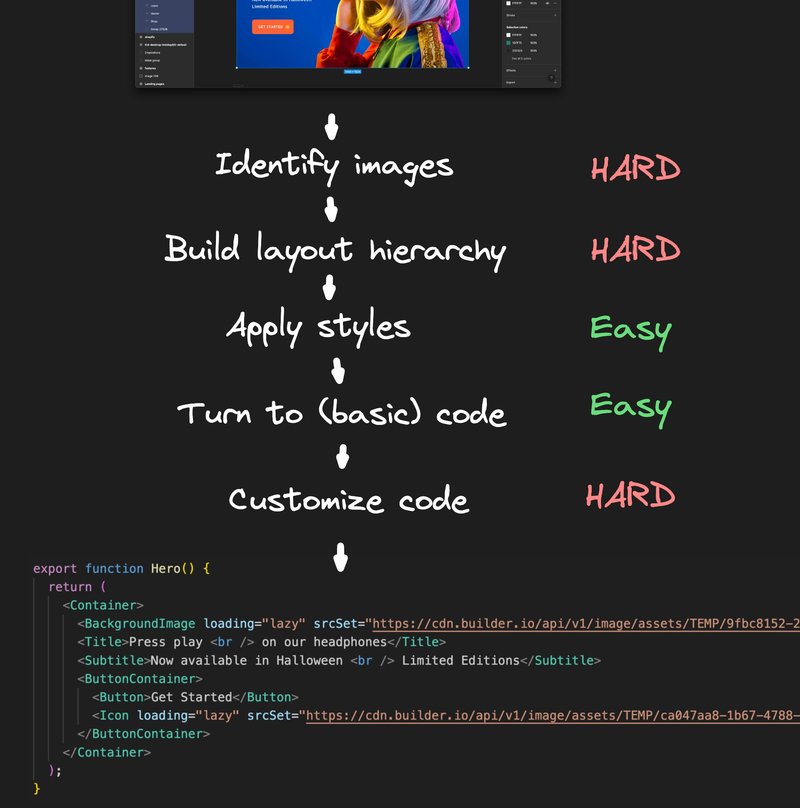 Diagram showing we broke the problem down into identifying images, building a layout hierarchy, applying styles, turning to basic code, then turning to customized code