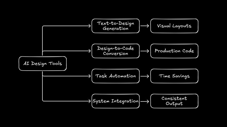A flowchart showing the four main categories of AI design tool capabilities. AI Design Tools branching into four parallel paths: Text-to-Design Generation leading to "Visual Layouts, Design-to-Code Conversion leading to Production Code, Task Automation leading to Time Savings, and System Integration leading to Consistent Output.