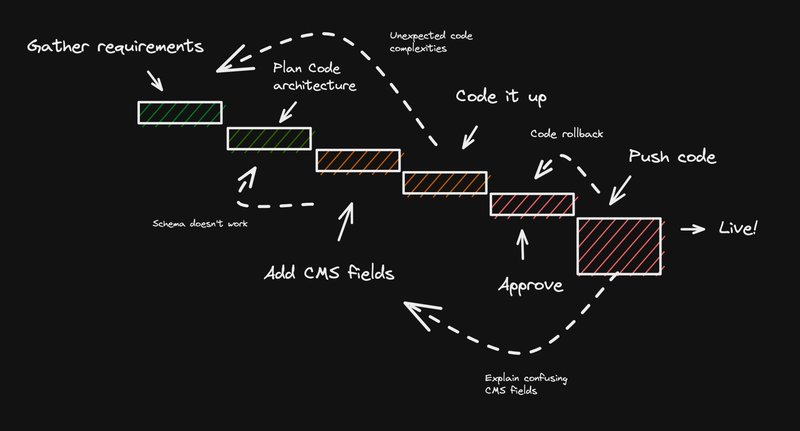 Diagram of a very complicated workflow of gathering requirements, planning code architecture, adding CMS fields, coding up, approving, pushing code, rolling back, explaining confusing fields, etc