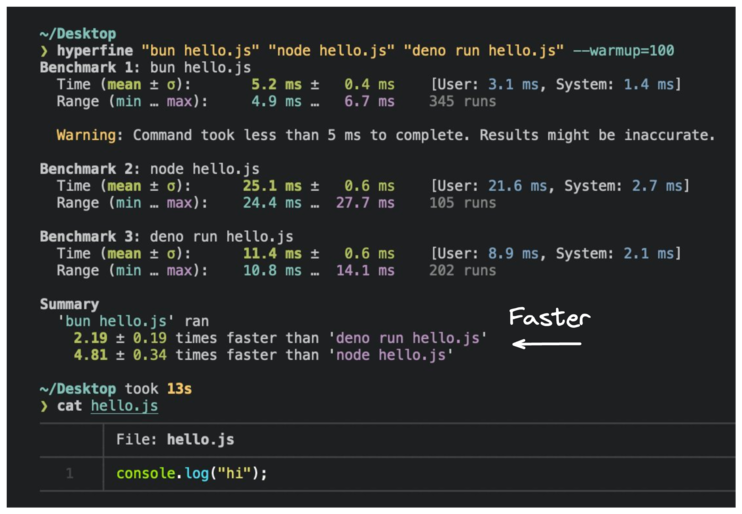 Summary: bun ran 2.19 times faster than deno and 4.81 times faster than node