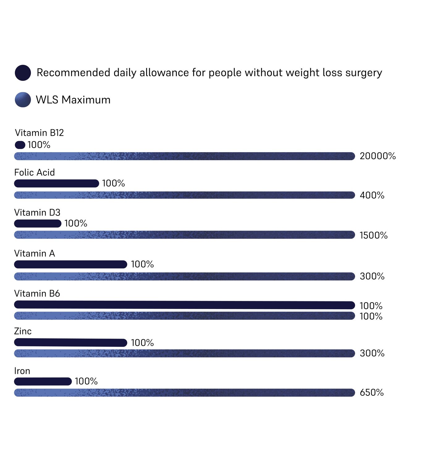 Dosages of WLS Maximum 