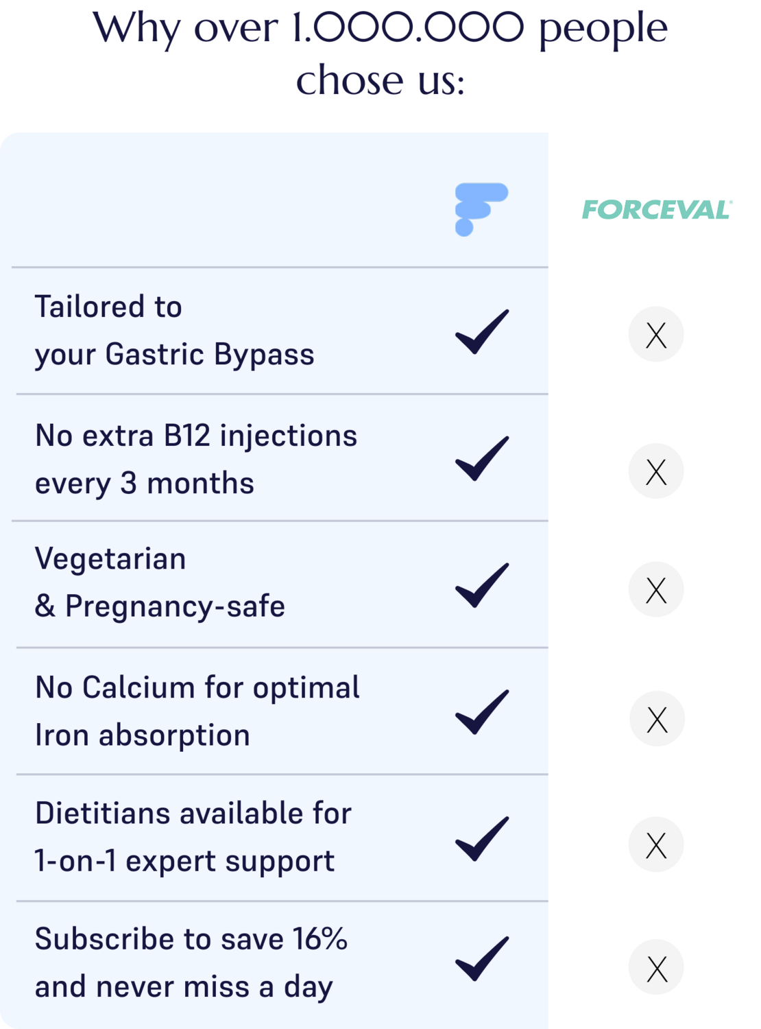 Comparison table showing FitForMe gastric bypass supplements offer tailored formulas, no B12 injections, pregnancy-safe ingredients, dietitian support, and subscription savings, unlike Forceval and Centrum.