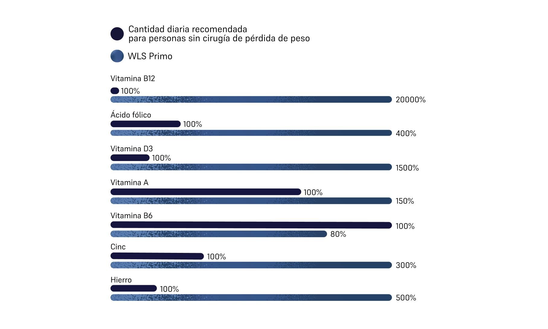 Image of dosages in WLS Primo multivitamin 