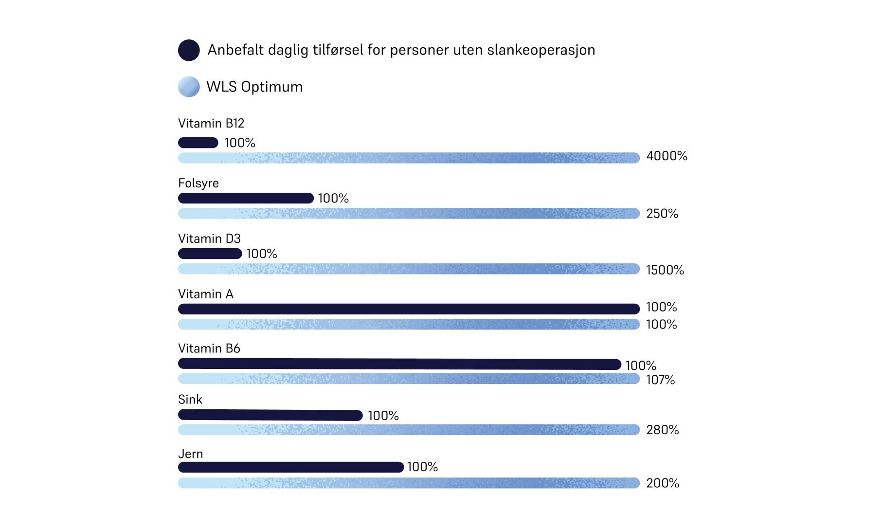 Dosage of WLS Start 