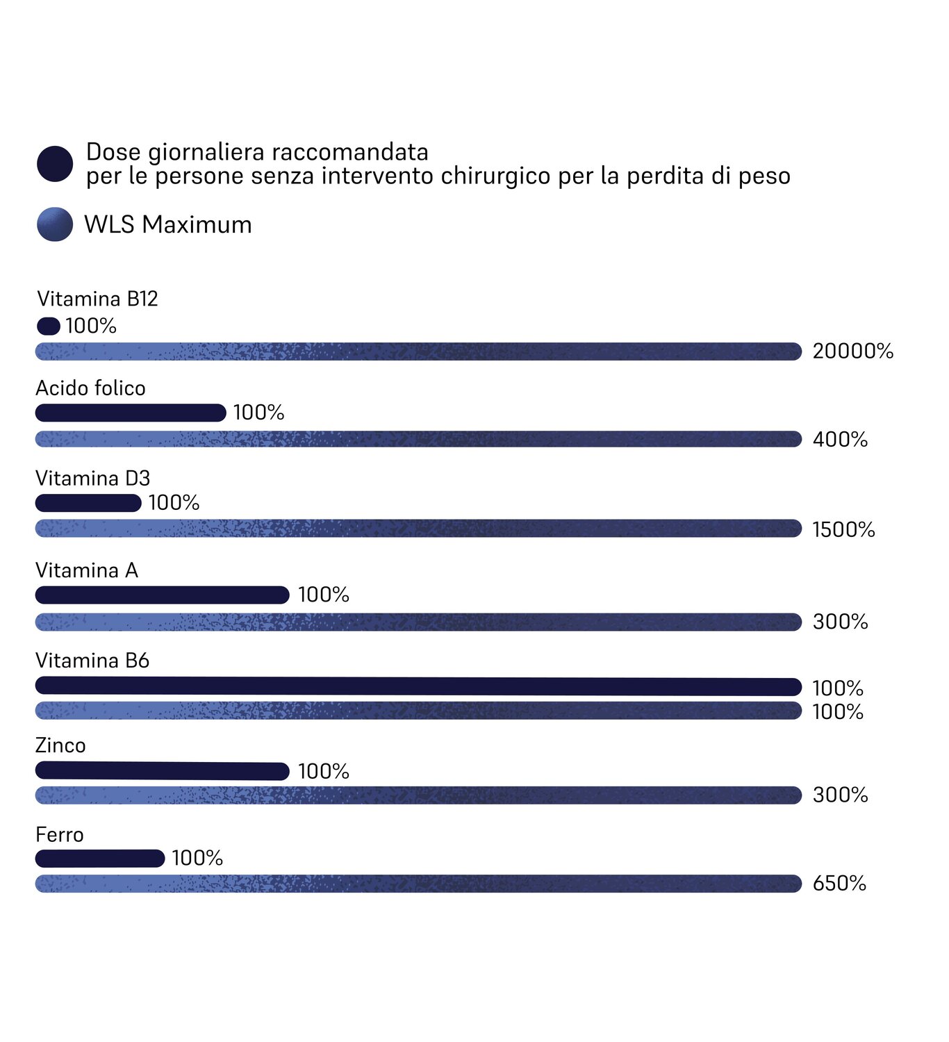 Dosages of WLS Maximum 