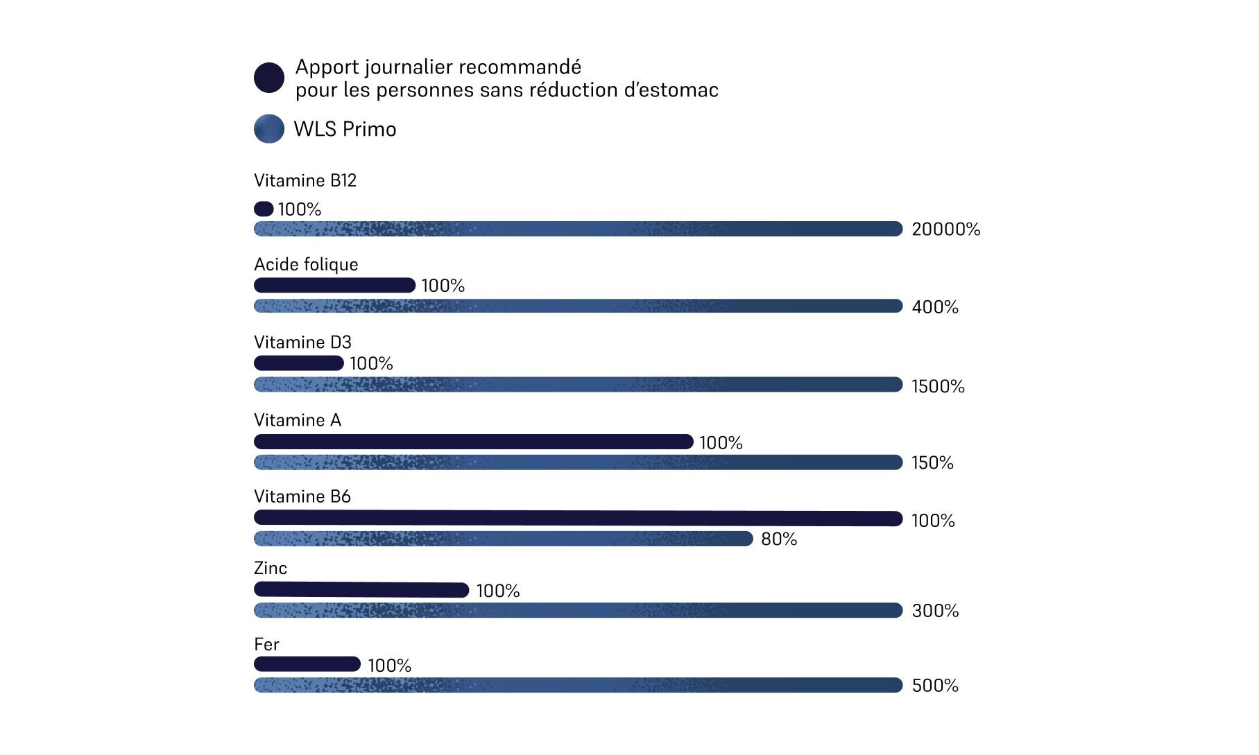Image of dosages in WLS Primo multivitamin 