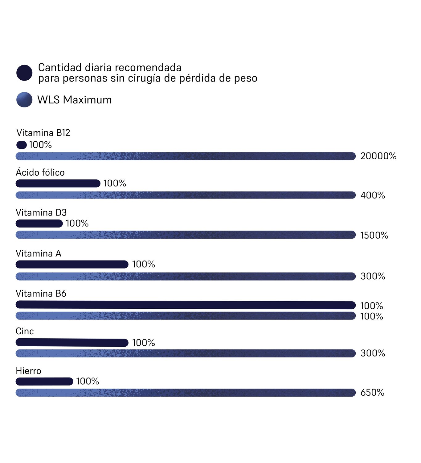 Dosages of WLS Maximum 