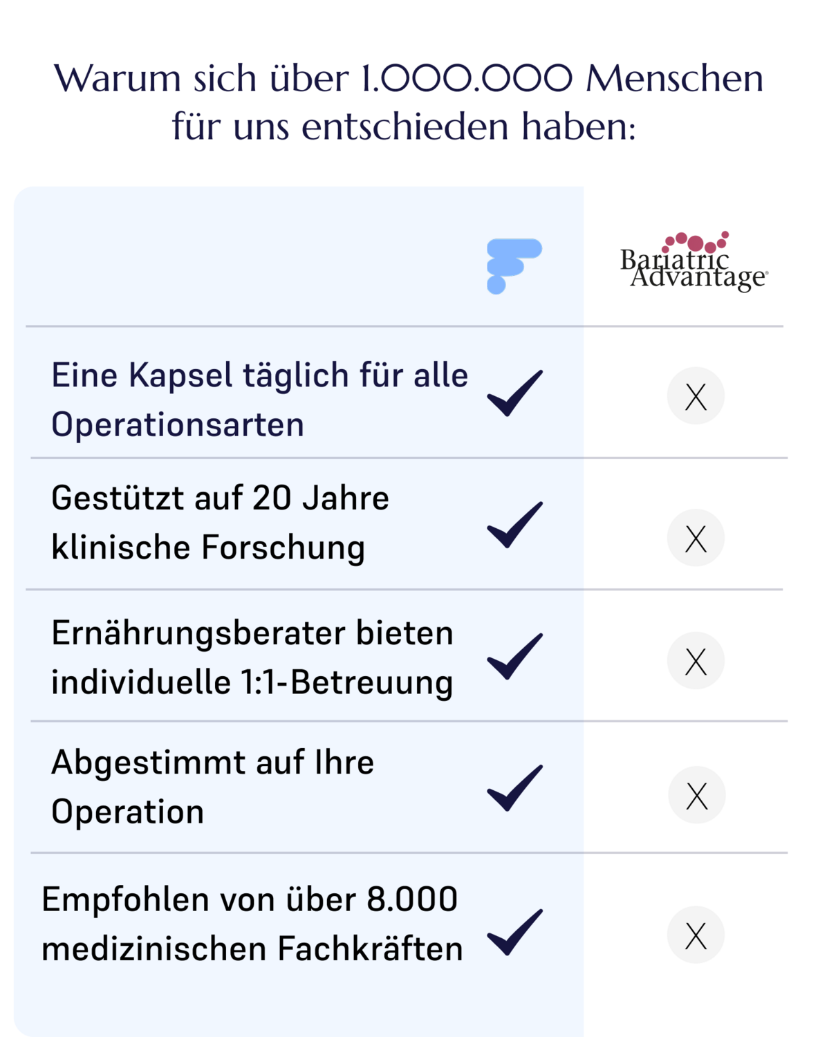 Vergleichstabelle: FitForMe vs. Bariatric Advantage vs. Drogerie-Multivitamine - bariatrische Nahrungsergänzungsmittel nach WLS (Magenverkleinerungsoperation). FitForMe bietet: eine Kapsel täglich für alle WLS-Operationsarten, gestützt auf 20 Jahre klinische Forschung zur bariatrischen Ernährung, individuelle 1:1-Betreuung durch Ernährungsberater nach der Magenverkleinerungsoperation, abgestimmt auf Ihre WLS-Operationsart, empfohlen von über 8.000 medizinischen Fachkräften. Bariatric Advantage und Drogerie-Multivitamine bieten keines dieser Merkmale.