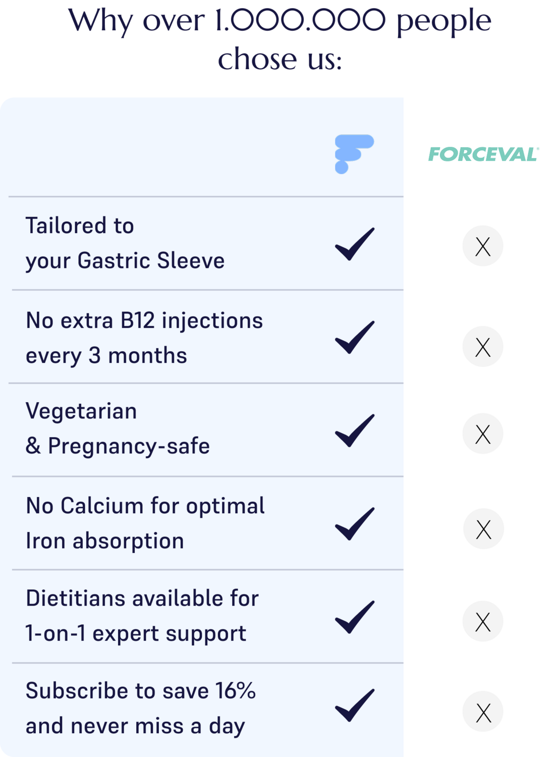 Comparison table showing FitForMe gastric sleeve supplements offer tailored formulas, no B12 injections, pregnancy-safe ingredients, dietitian support, and subscription savings, unlike Forceval.