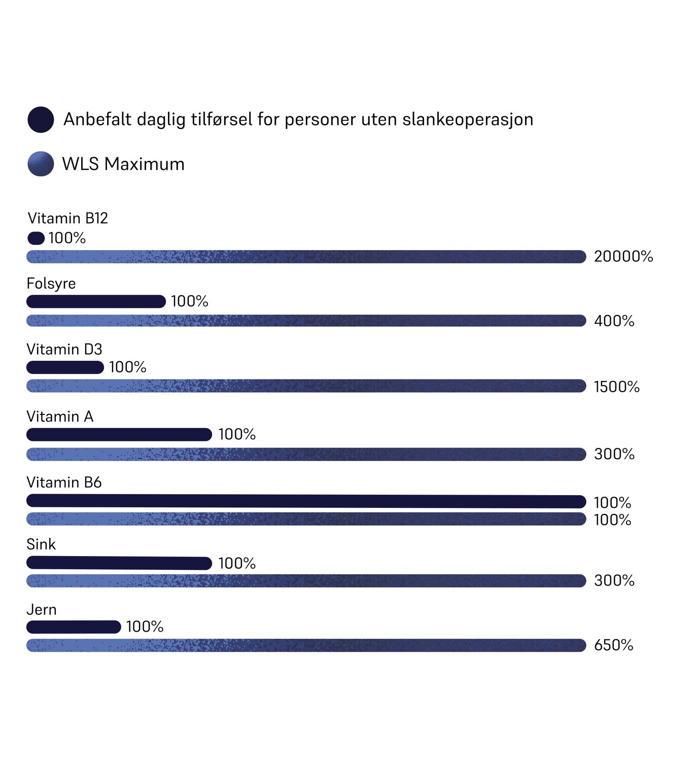 Dosages of WLS Maximum 