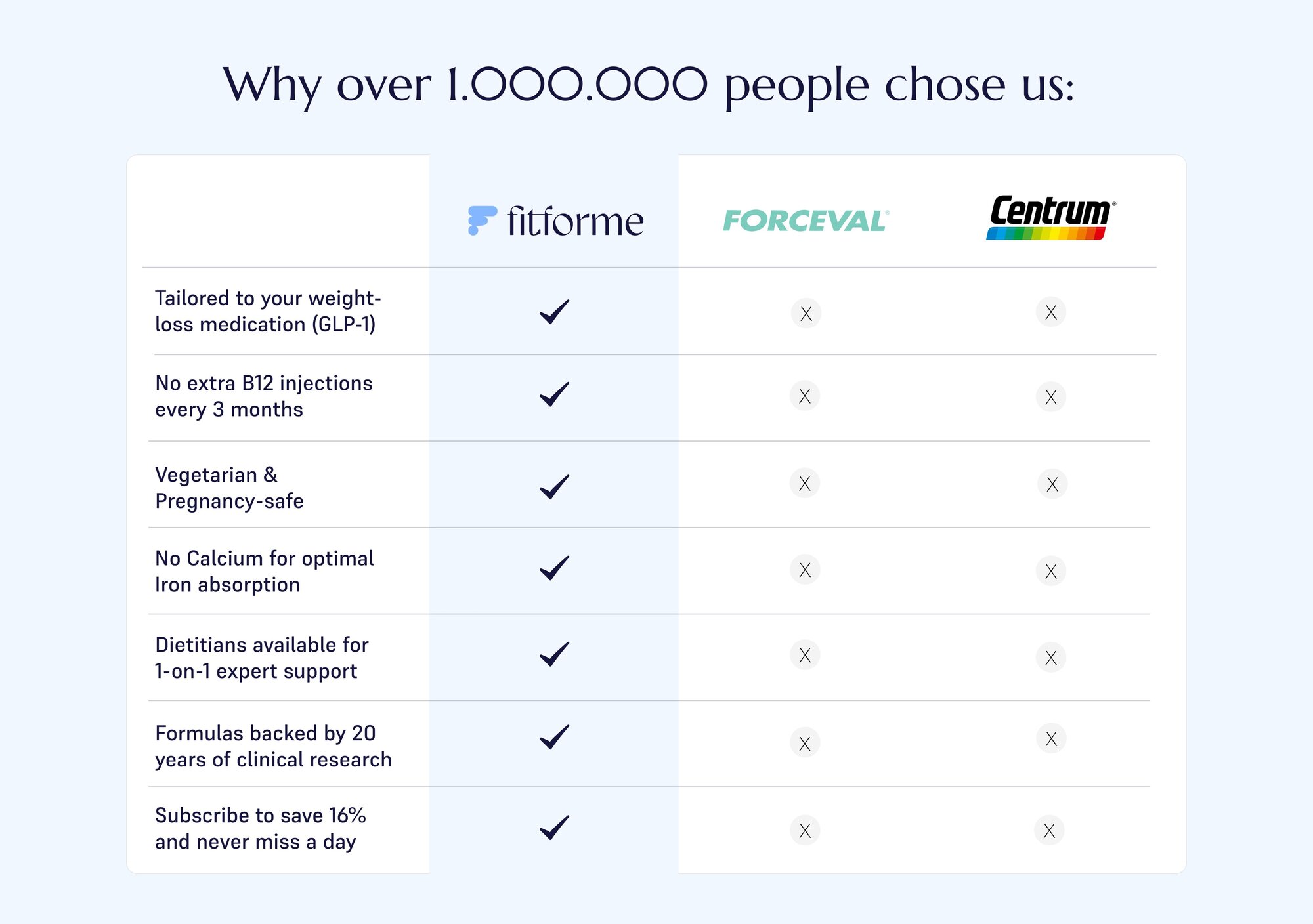 Comparison table showing FitForMe's supplements for people on weight loss medication offer tailored formulas, no B12 injections, pregnancy-safe ingredients, dietitian support, and subscription savings, unlike Forceval and Centrum.