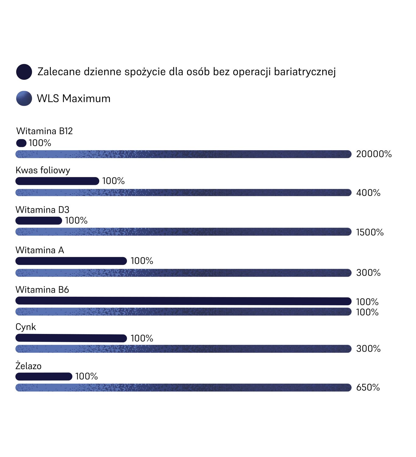 Dosages of WLS Maximum 
