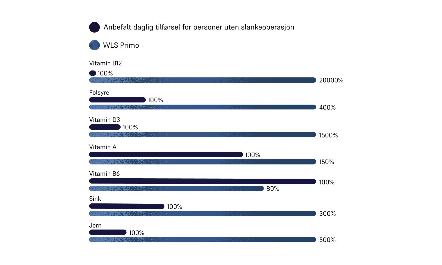 Image of dosages in WLS Primo multivitamin 