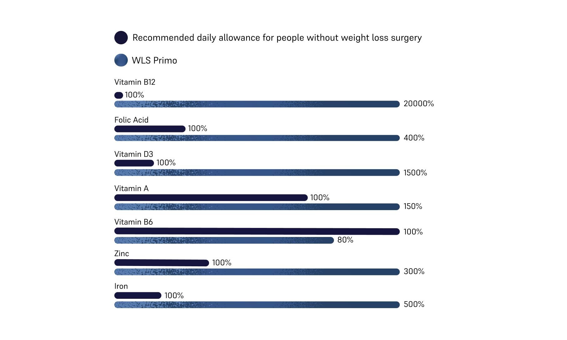 Image of dosages in WLS Primo multivitamin 