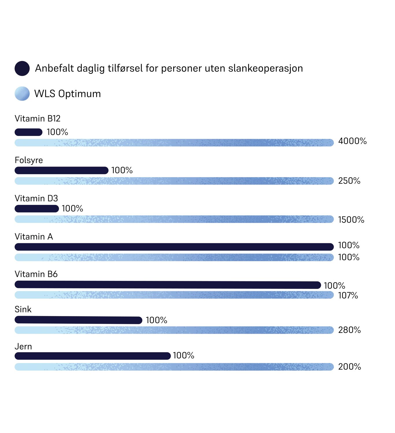 Dosage of WLS Start 