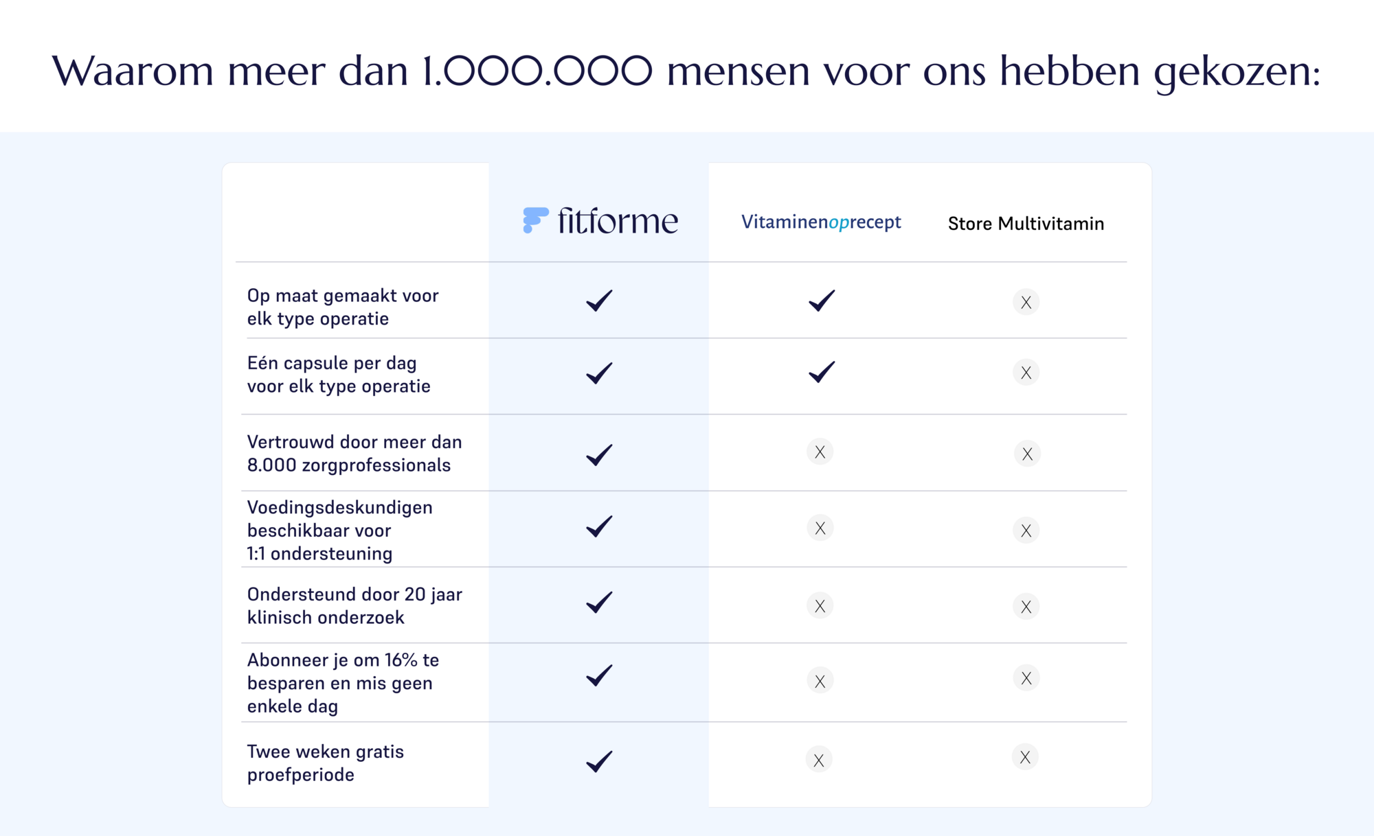 Chart comparing Fitforme's multivitamins to Celebrate's