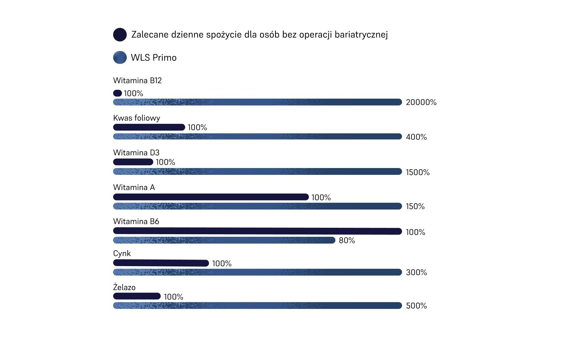 Image of dosages in WLS Primo multivitamin 
