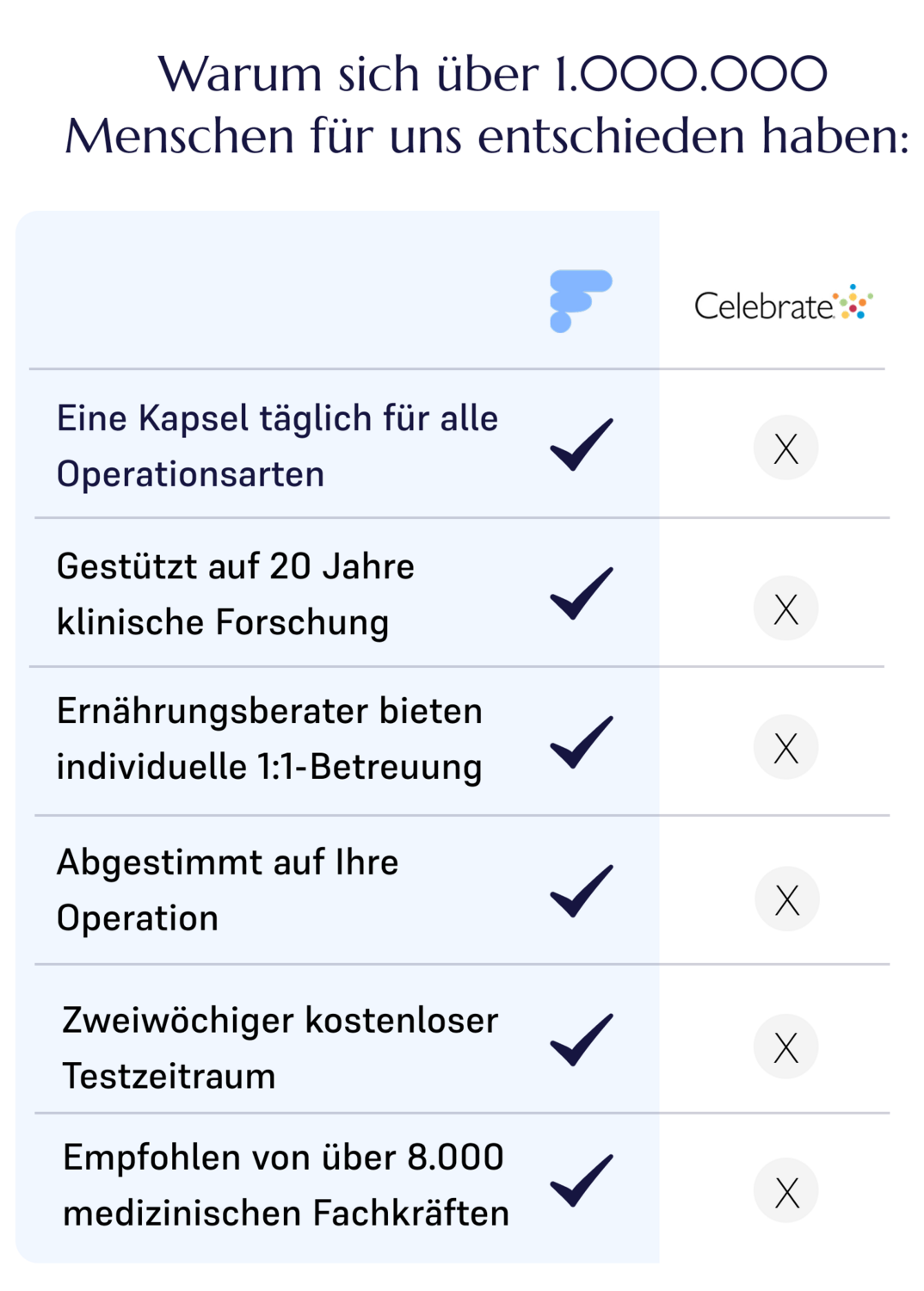 Chart comparing Fitforme's multivitamins to Celebrate's