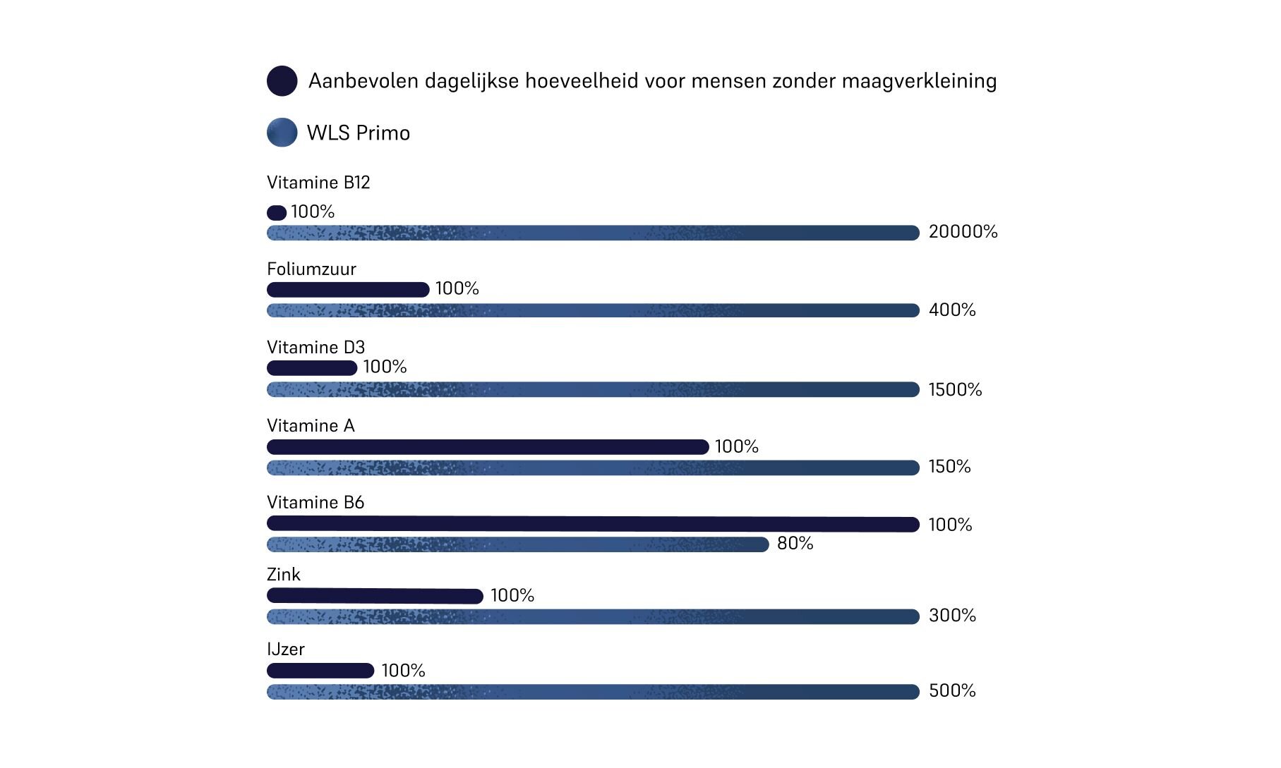 Image of dosages in WLS Primo multivitamin 
