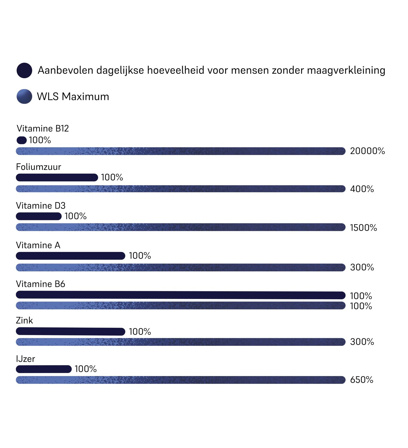 Dosages of WLS Maximum 